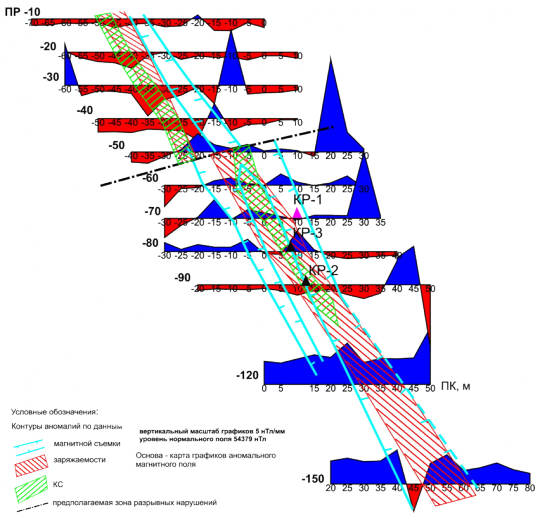 Комплексная геолого геофизическая интерпретация результатов детализационных съемок