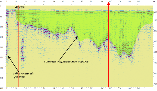 Георадиолокационные изыскания